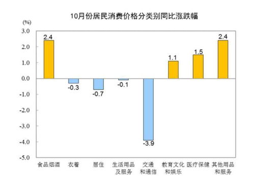 10月各地物價(jià)走勢分析 27省份CPI漲幅破1%，湖北零增長，倉儲業(yè)成亮點(diǎn)